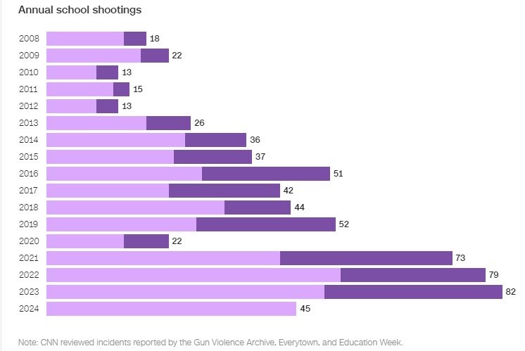shooting so far